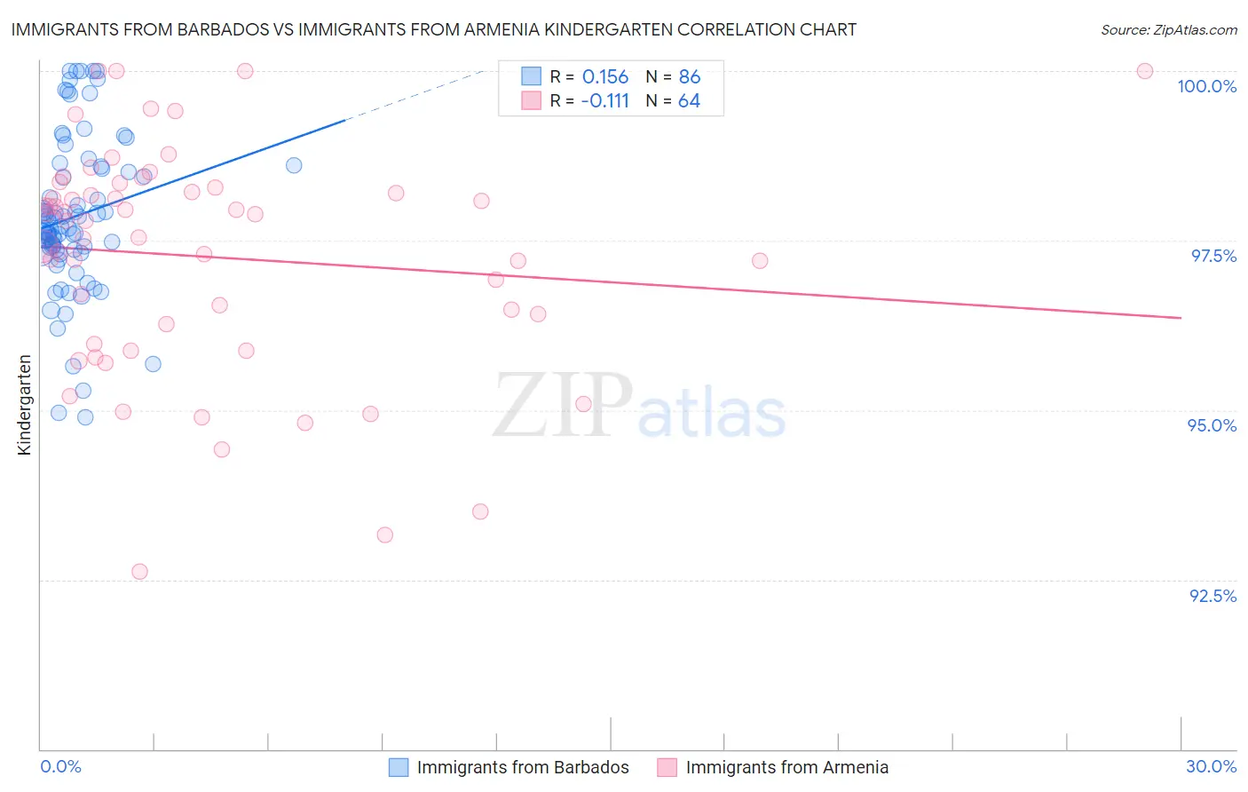 Immigrants from Barbados vs Immigrants from Armenia Kindergarten