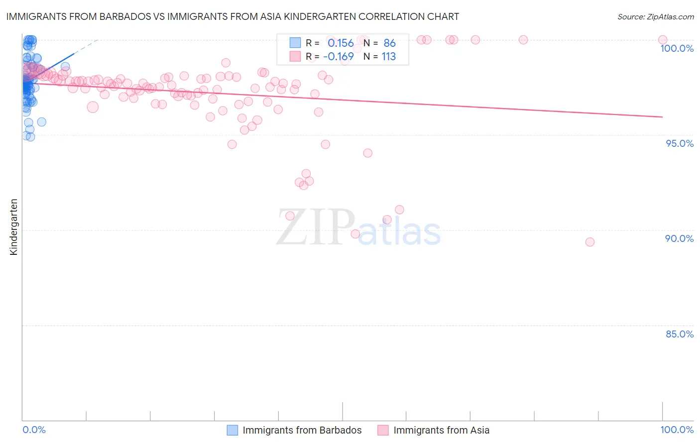 Immigrants from Barbados vs Immigrants from Asia Kindergarten