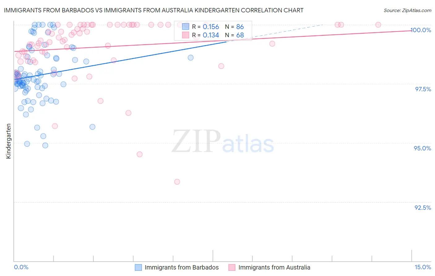 Immigrants from Barbados vs Immigrants from Australia Kindergarten