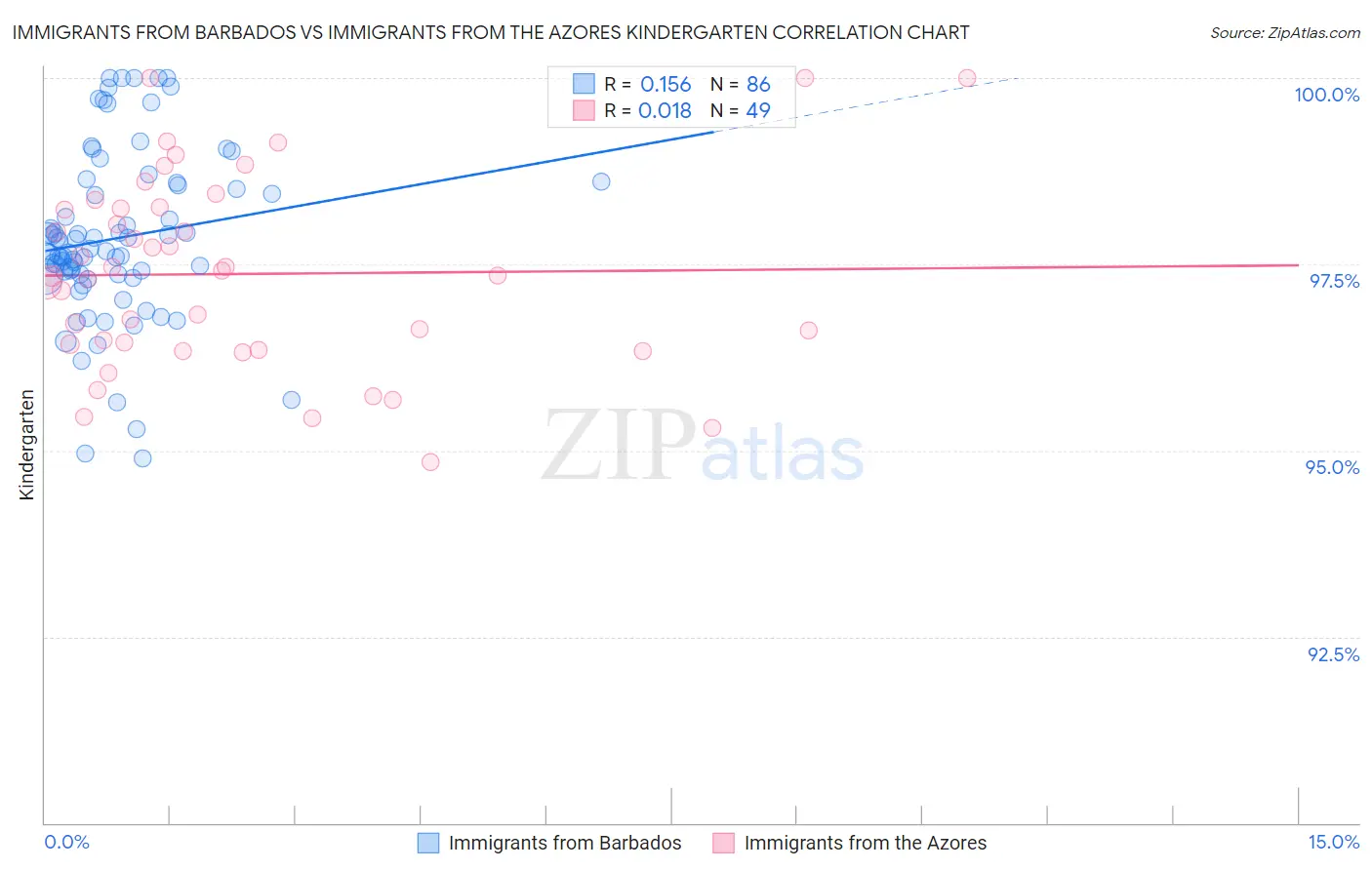 Immigrants from Barbados vs Immigrants from the Azores Kindergarten
