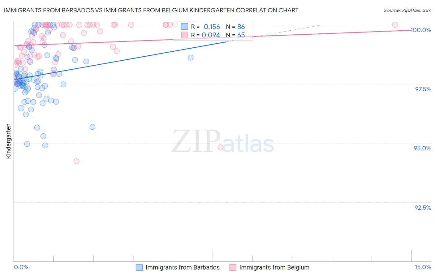Immigrants from Barbados vs Immigrants from Belgium Kindergarten