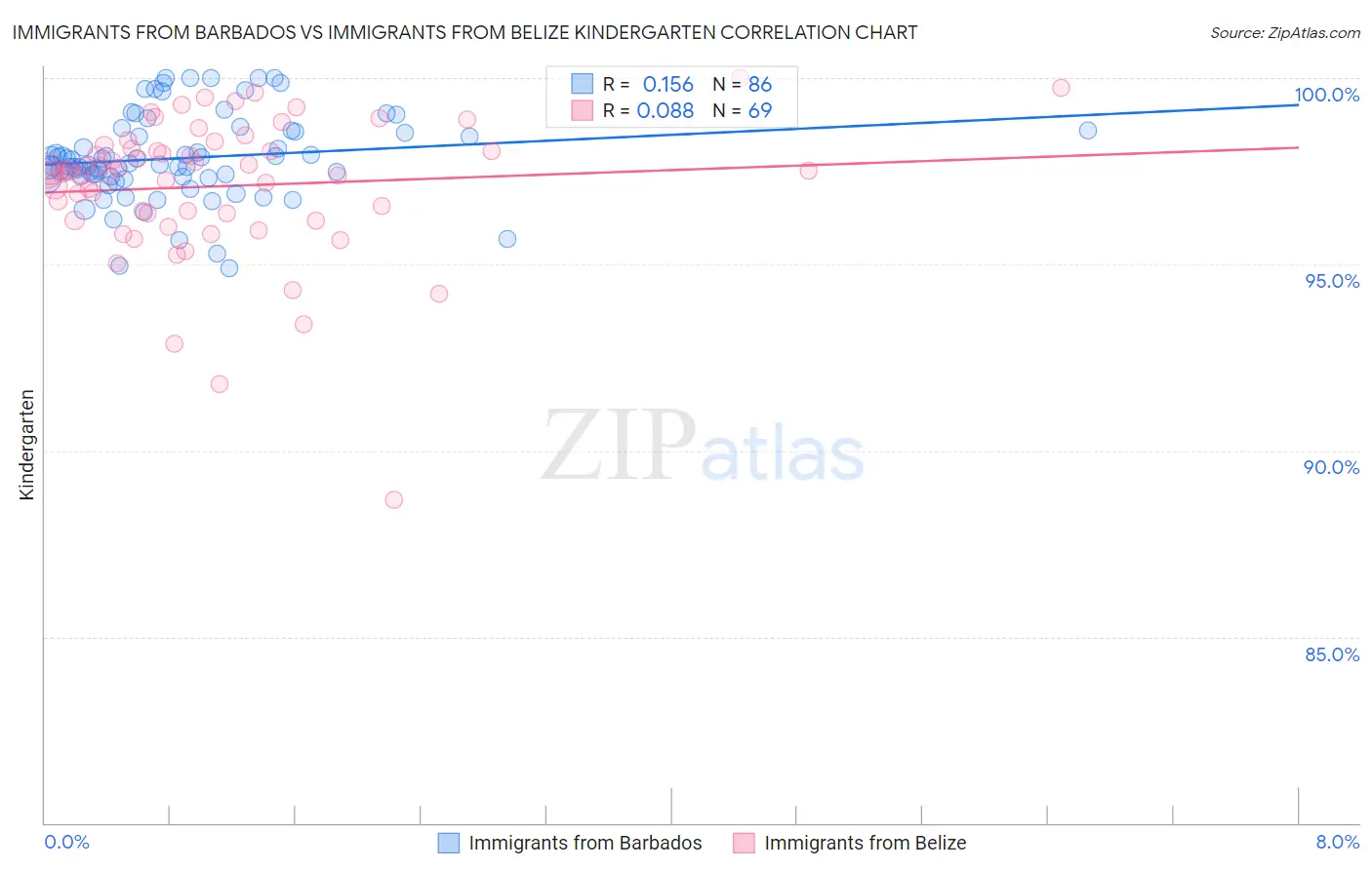 Immigrants from Barbados vs Immigrants from Belize Kindergarten