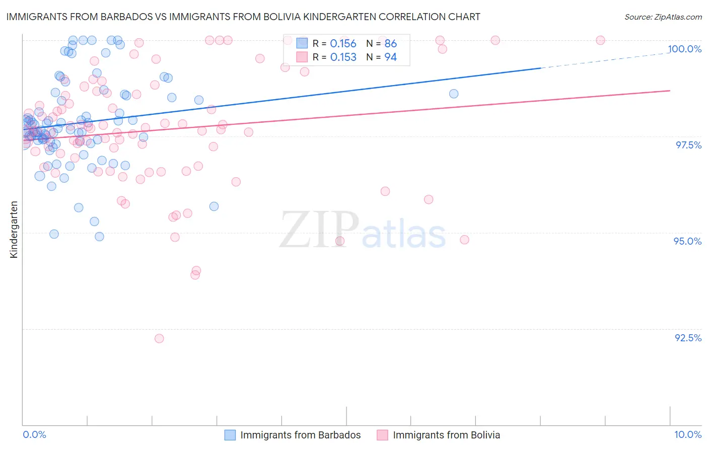 Immigrants from Barbados vs Immigrants from Bolivia Kindergarten