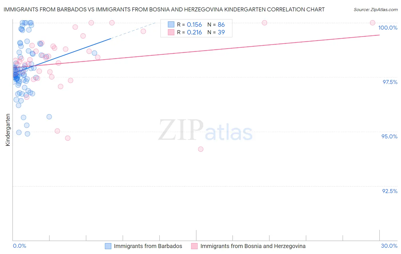 Immigrants from Barbados vs Immigrants from Bosnia and Herzegovina Kindergarten
