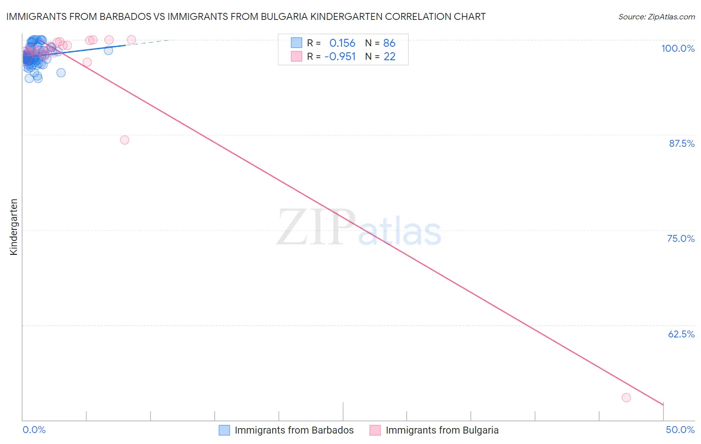 Immigrants from Barbados vs Immigrants from Bulgaria Kindergarten