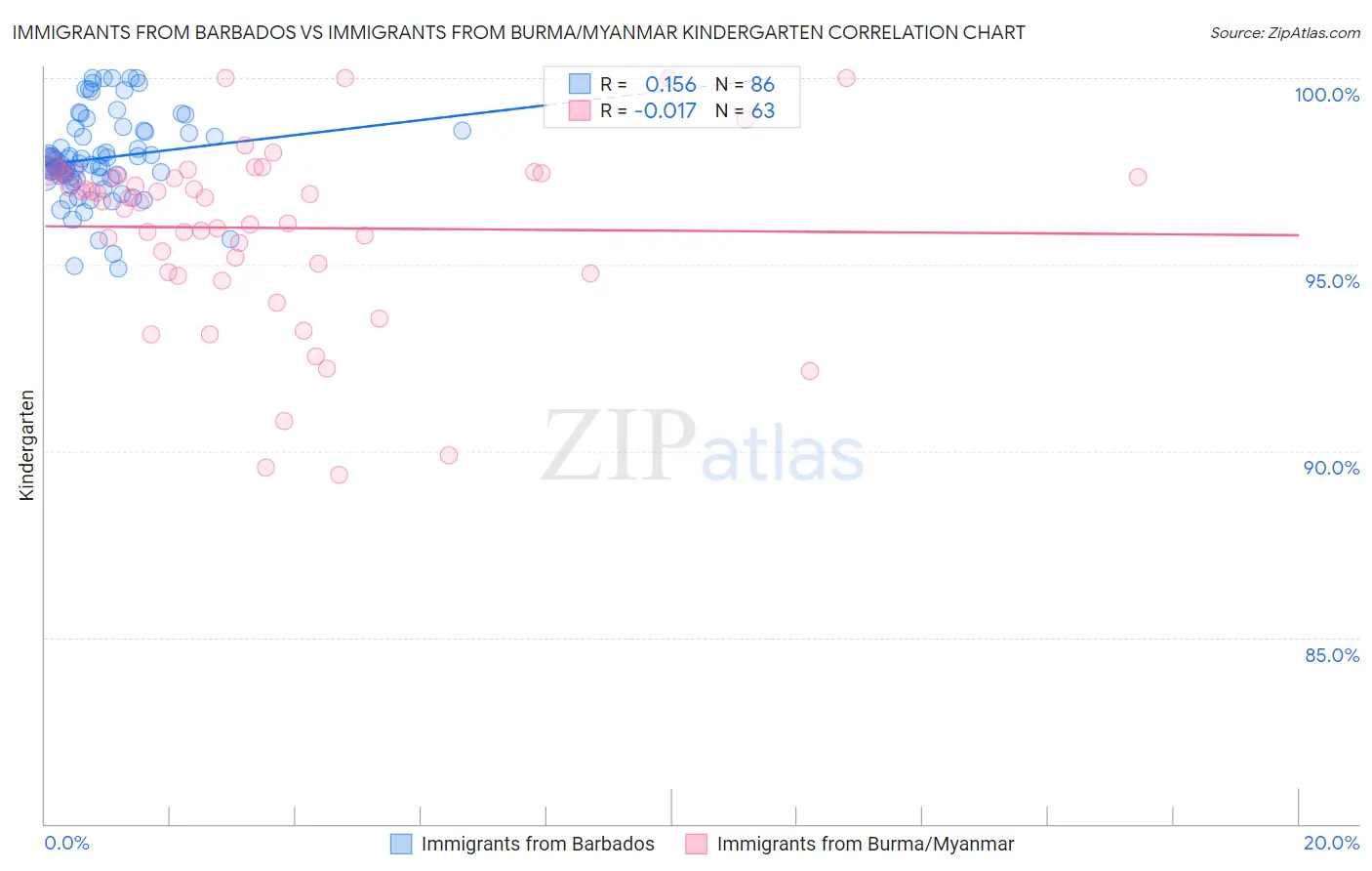 Immigrants from Barbados vs Immigrants from Burma/Myanmar Kindergarten
