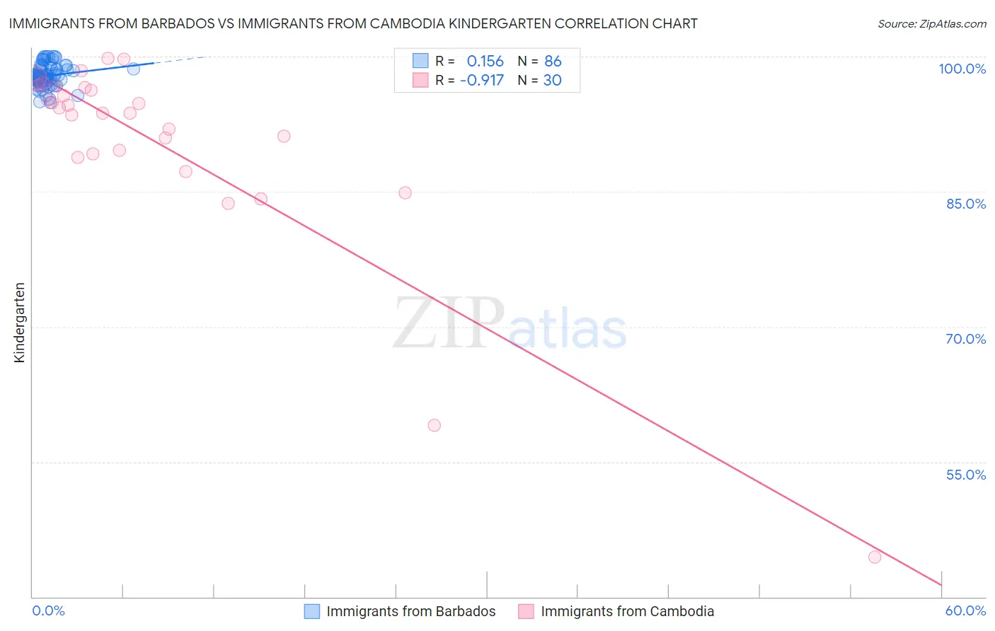 Immigrants from Barbados vs Immigrants from Cambodia Kindergarten