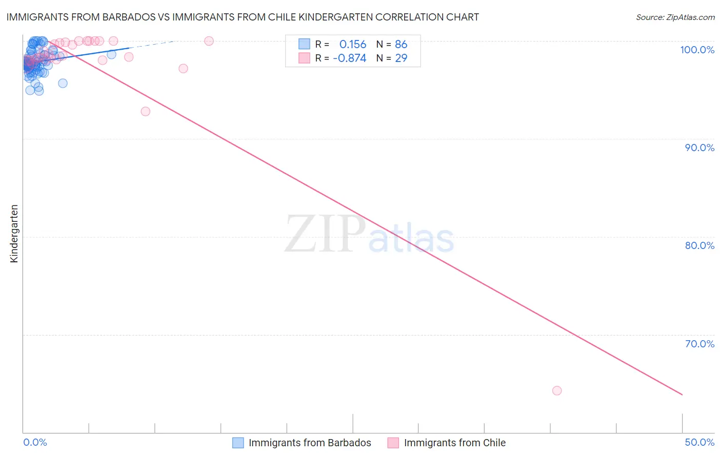 Immigrants from Barbados vs Immigrants from Chile Kindergarten