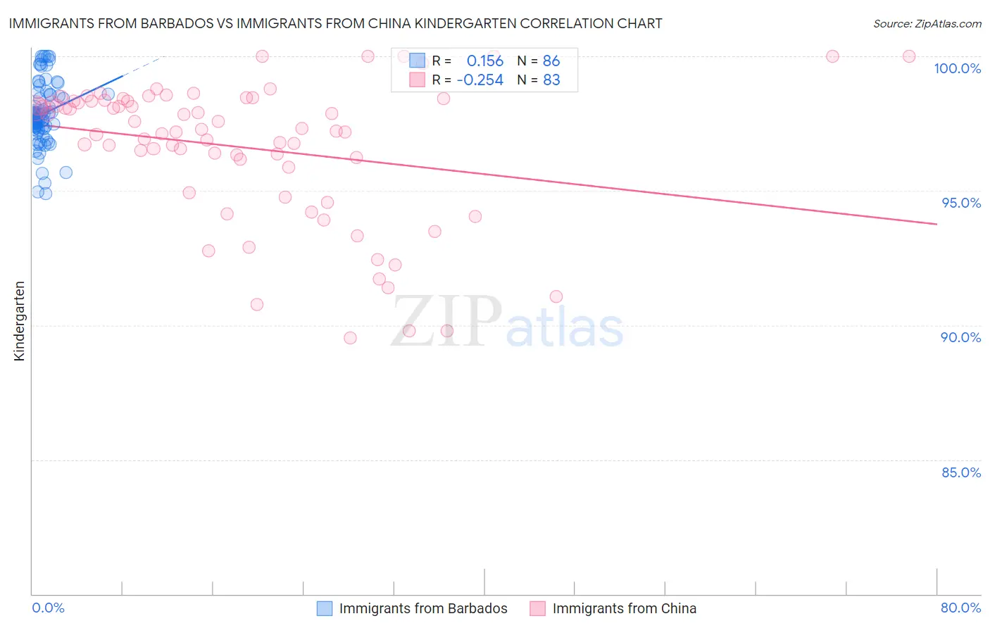 Immigrants from Barbados vs Immigrants from China Kindergarten