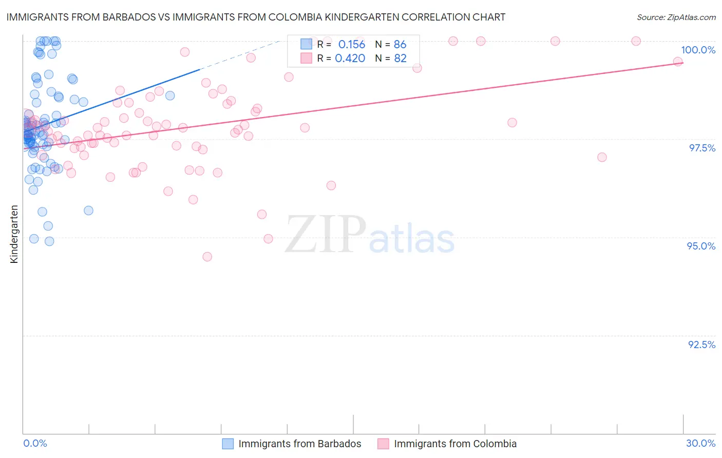 Immigrants from Barbados vs Immigrants from Colombia Kindergarten