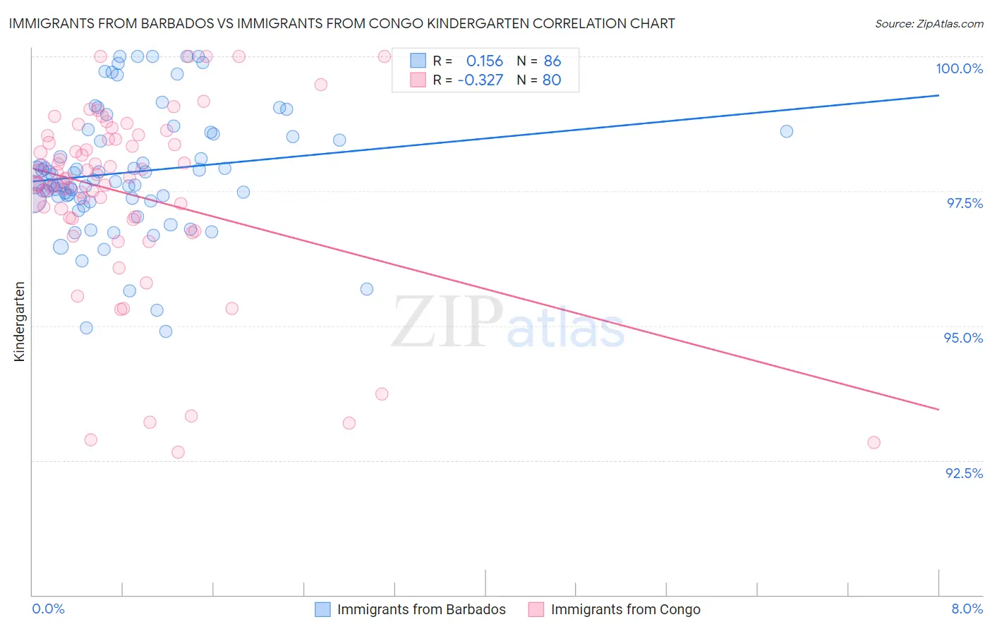 Immigrants from Barbados vs Immigrants from Congo Kindergarten