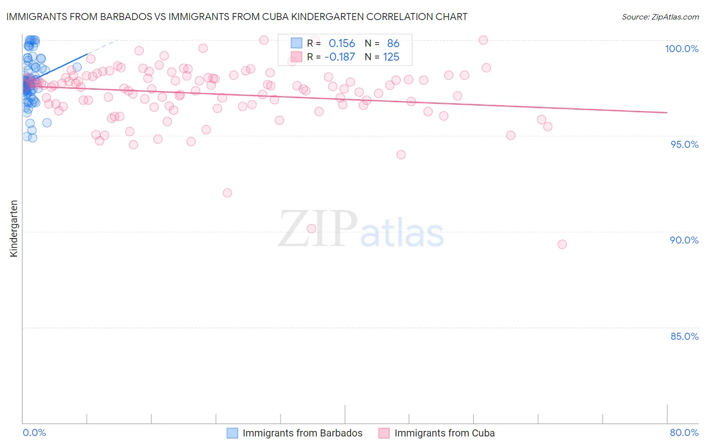 Immigrants from Barbados vs Immigrants from Cuba Kindergarten