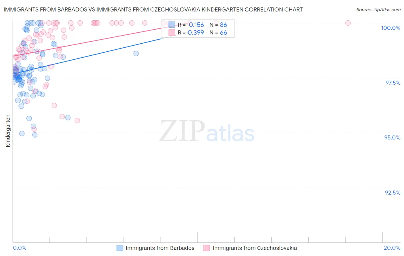 Immigrants from Barbados vs Immigrants from Czechoslovakia Kindergarten