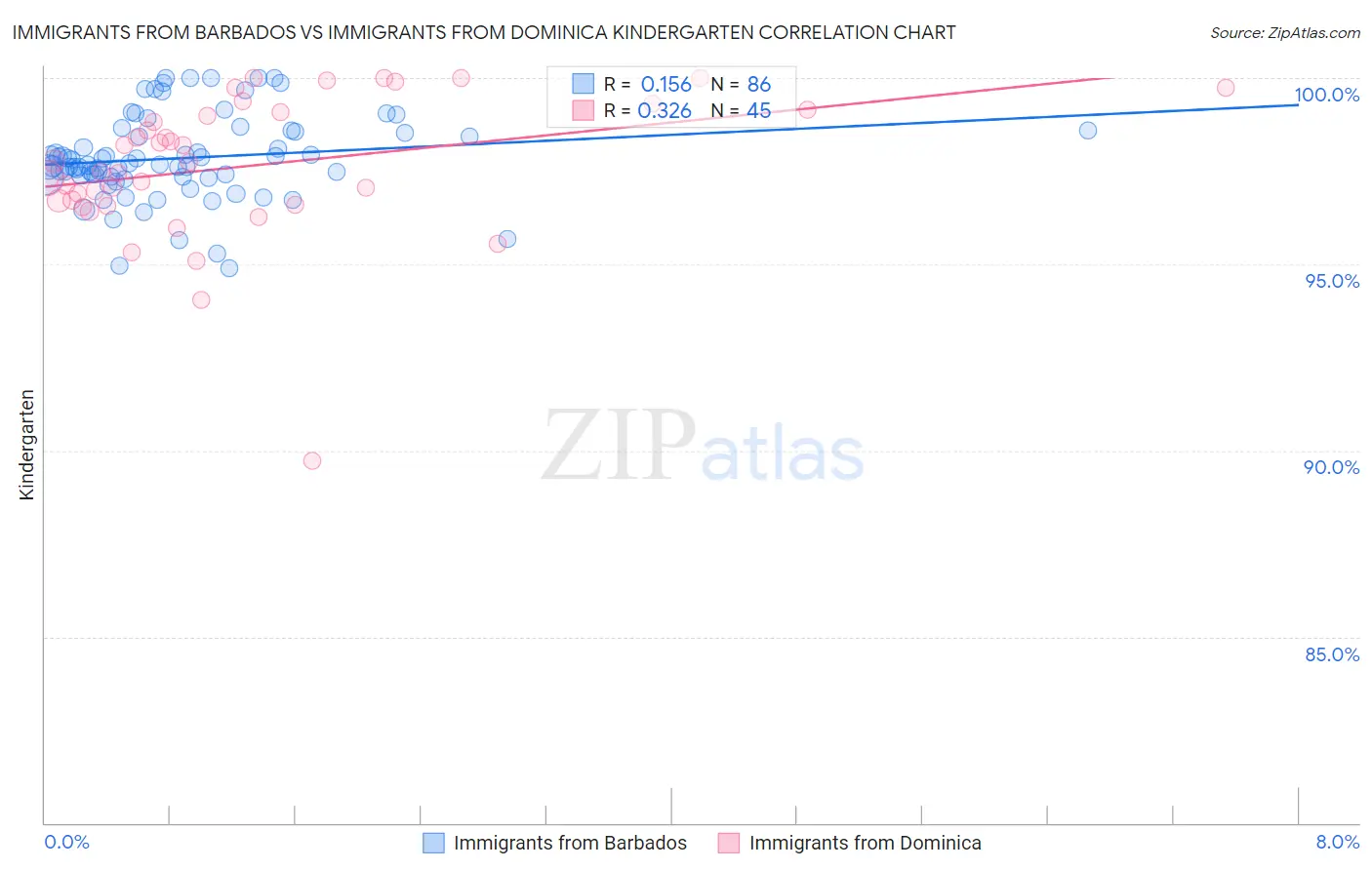 Immigrants from Barbados vs Immigrants from Dominica Kindergarten
