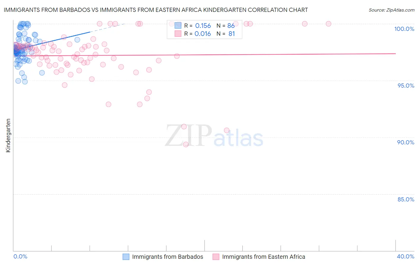 Immigrants from Barbados vs Immigrants from Eastern Africa Kindergarten