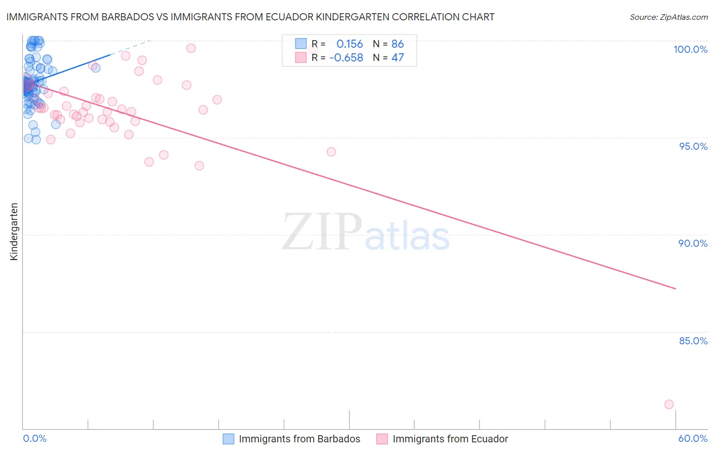 Immigrants from Barbados vs Immigrants from Ecuador Kindergarten