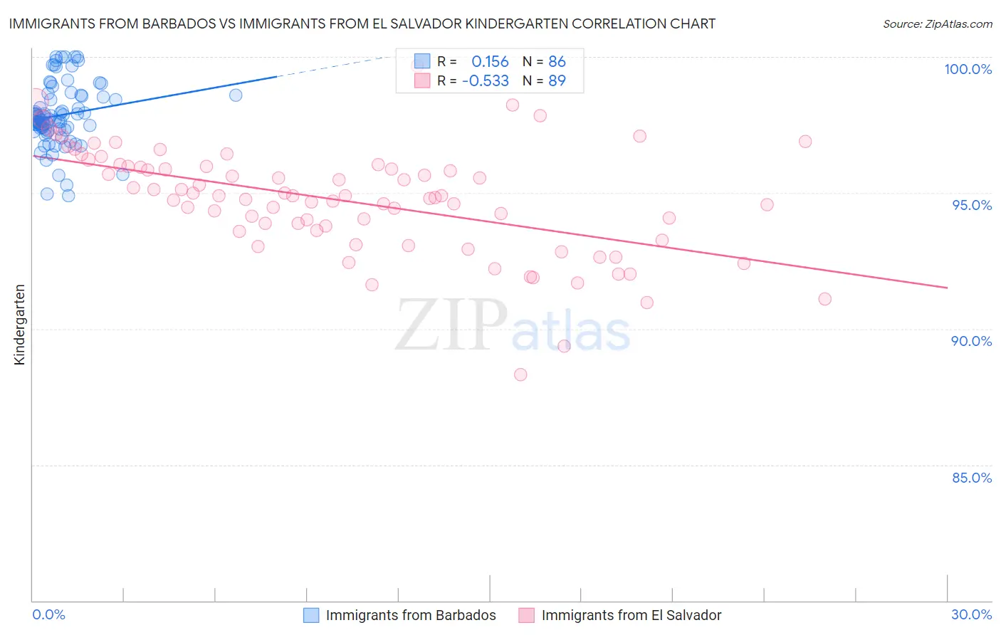 Immigrants from Barbados vs Immigrants from El Salvador Kindergarten