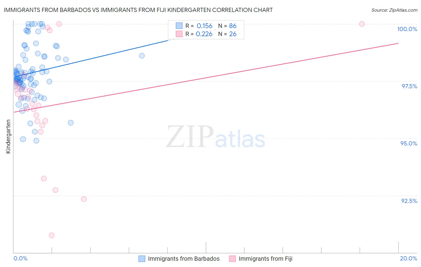 Immigrants from Barbados vs Immigrants from Fiji Kindergarten