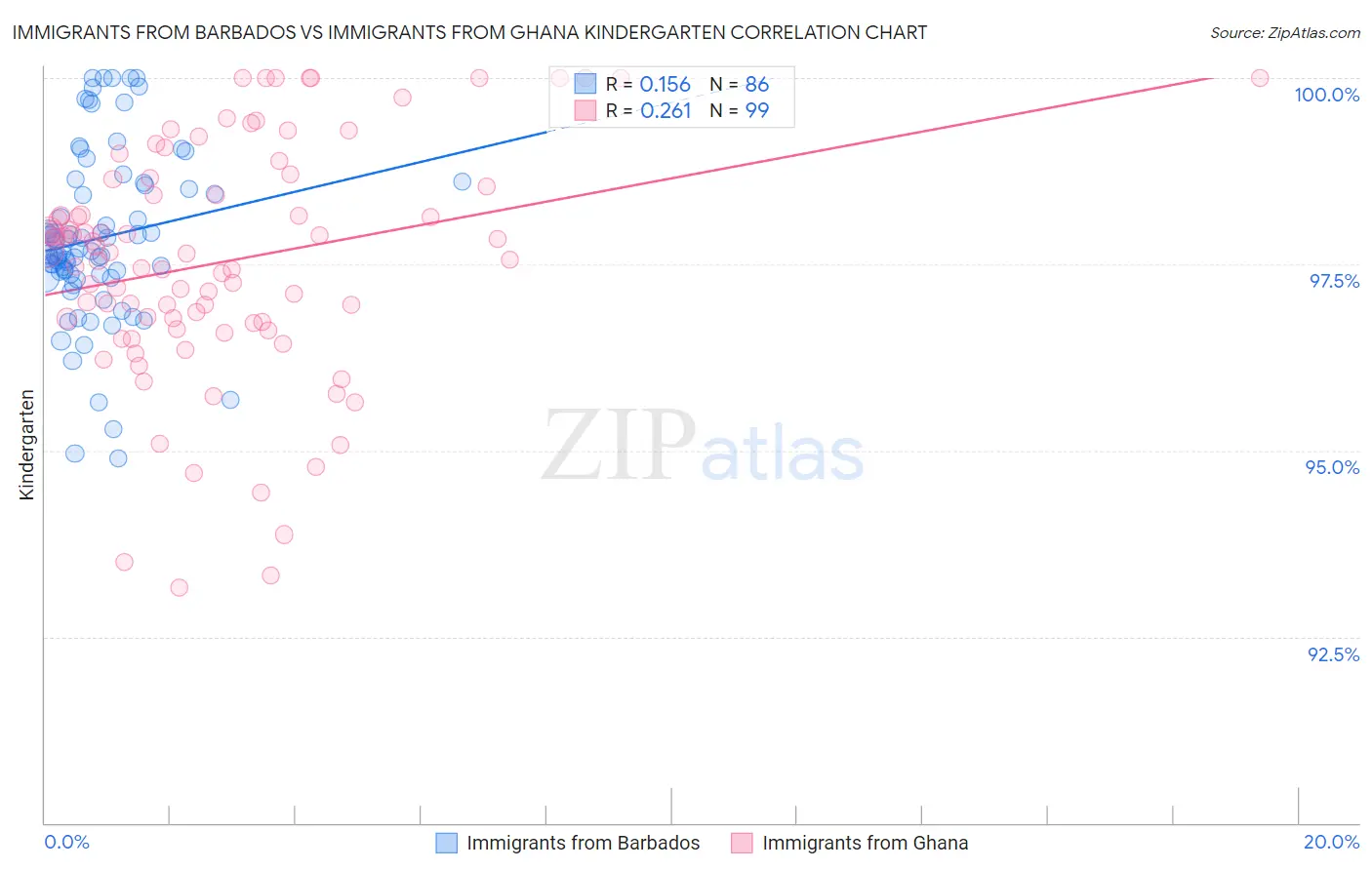 Immigrants from Barbados vs Immigrants from Ghana Kindergarten