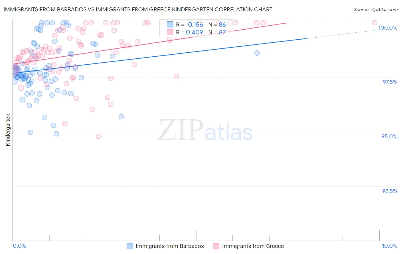 Immigrants from Barbados vs Immigrants from Greece Kindergarten