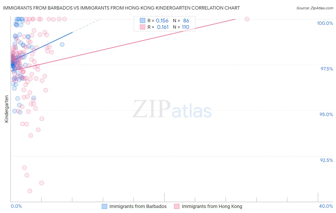 Immigrants from Barbados vs Immigrants from Hong Kong Kindergarten