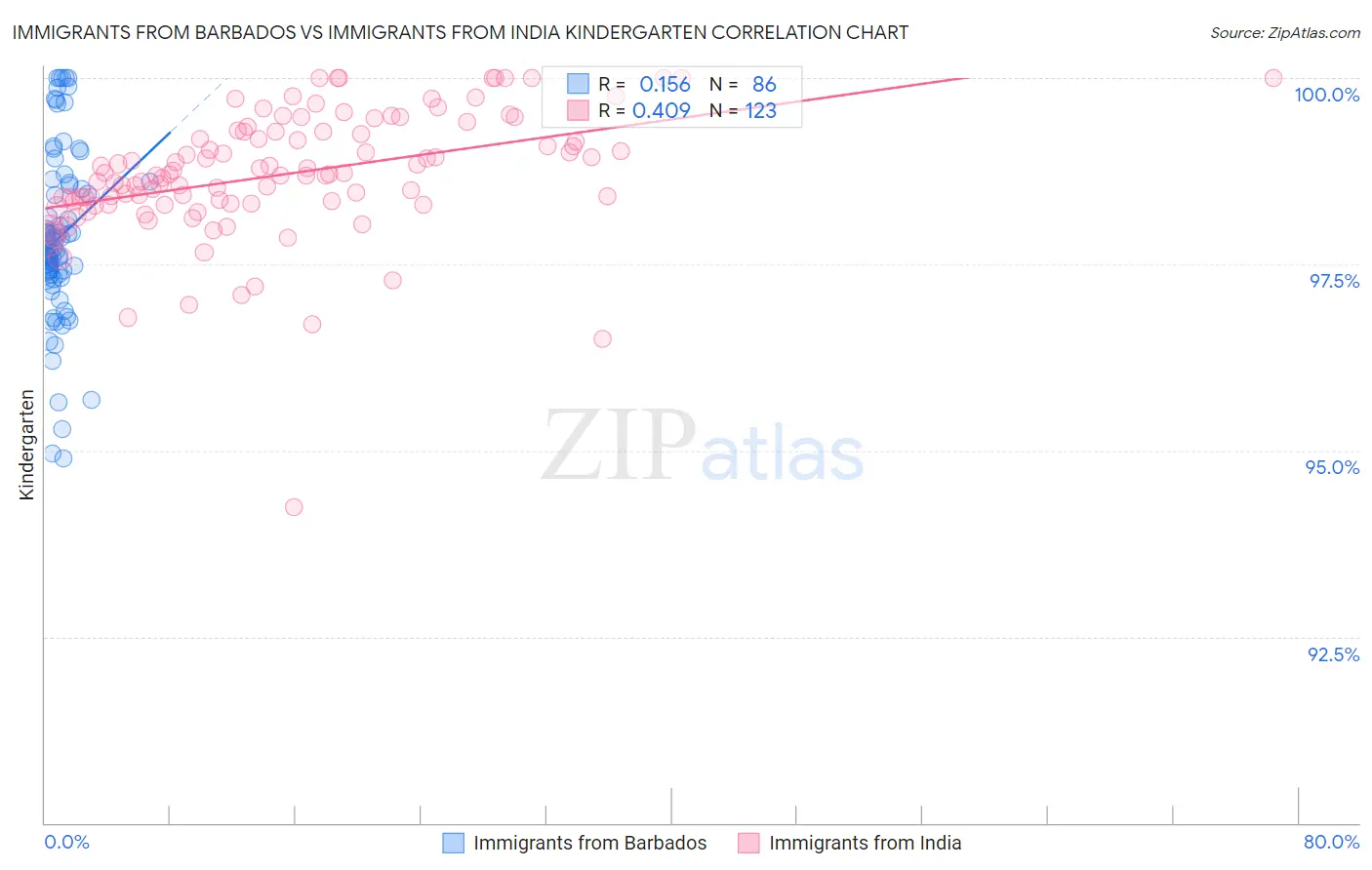Immigrants from Barbados vs Immigrants from India Kindergarten