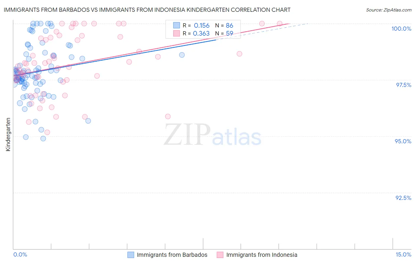 Immigrants from Barbados vs Immigrants from Indonesia Kindergarten