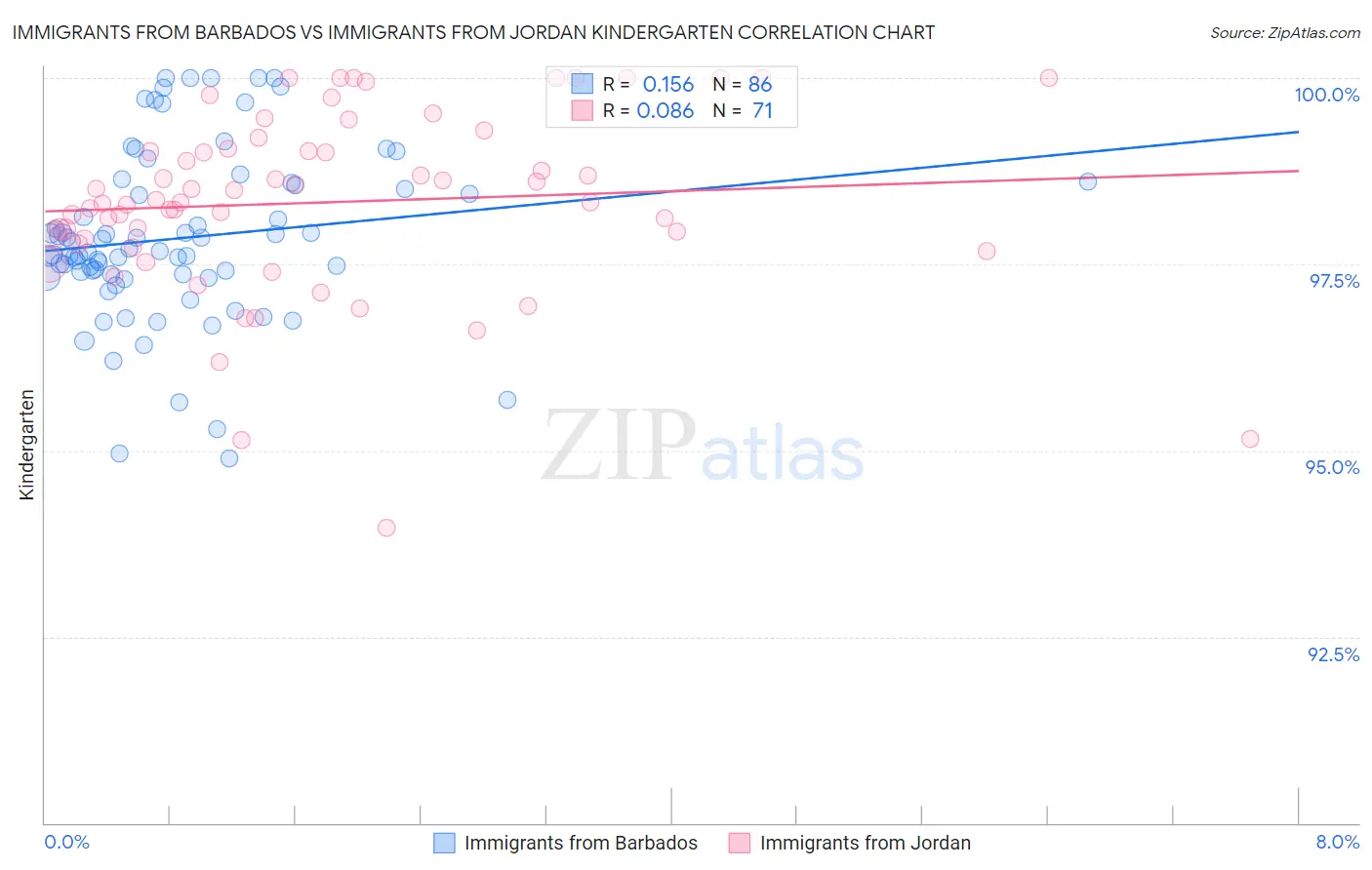 Immigrants from Barbados vs Immigrants from Jordan Kindergarten