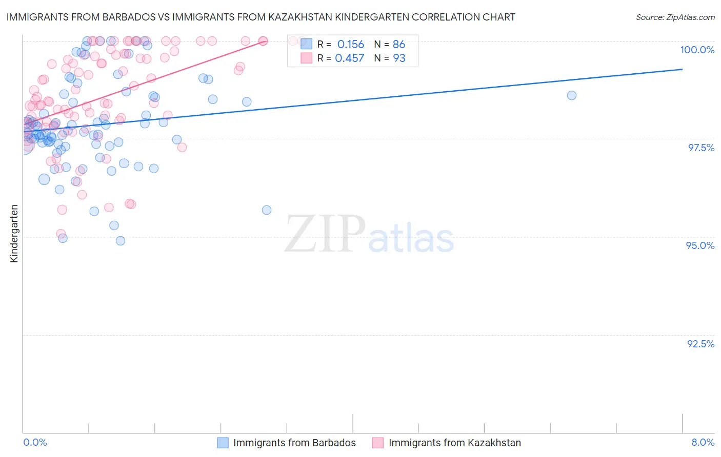Immigrants from Barbados vs Immigrants from Kazakhstan Kindergarten