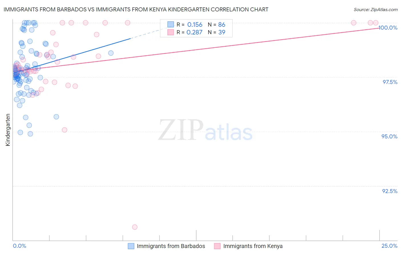 Immigrants from Barbados vs Immigrants from Kenya Kindergarten