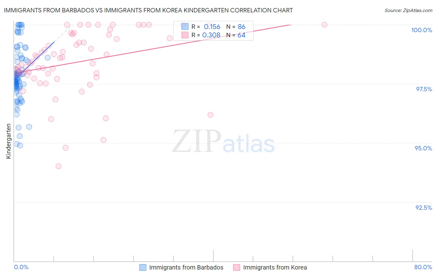 Immigrants from Barbados vs Immigrants from Korea Kindergarten