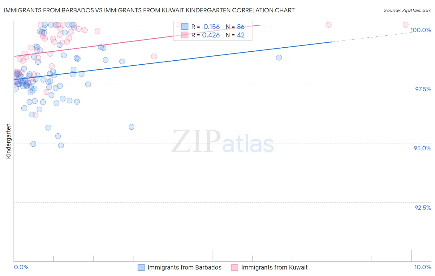 Immigrants from Barbados vs Immigrants from Kuwait Kindergarten