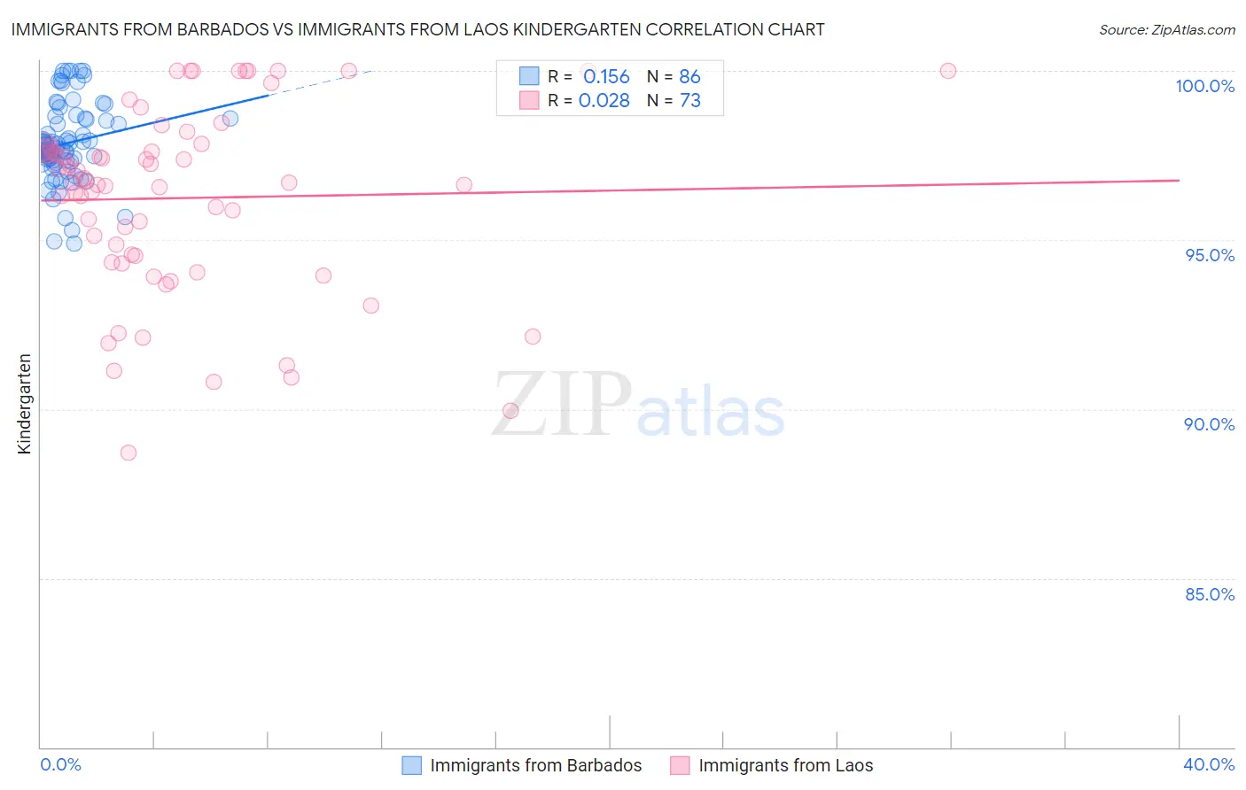 Immigrants from Barbados vs Immigrants from Laos Kindergarten