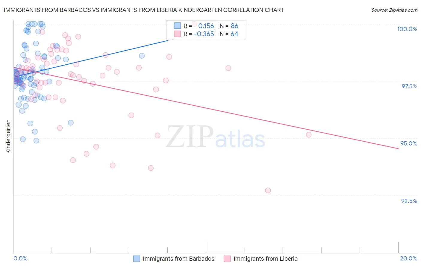 Immigrants from Barbados vs Immigrants from Liberia Kindergarten
