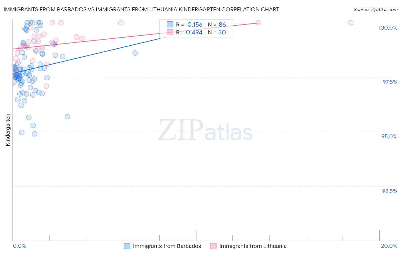 Immigrants from Barbados vs Immigrants from Lithuania Kindergarten