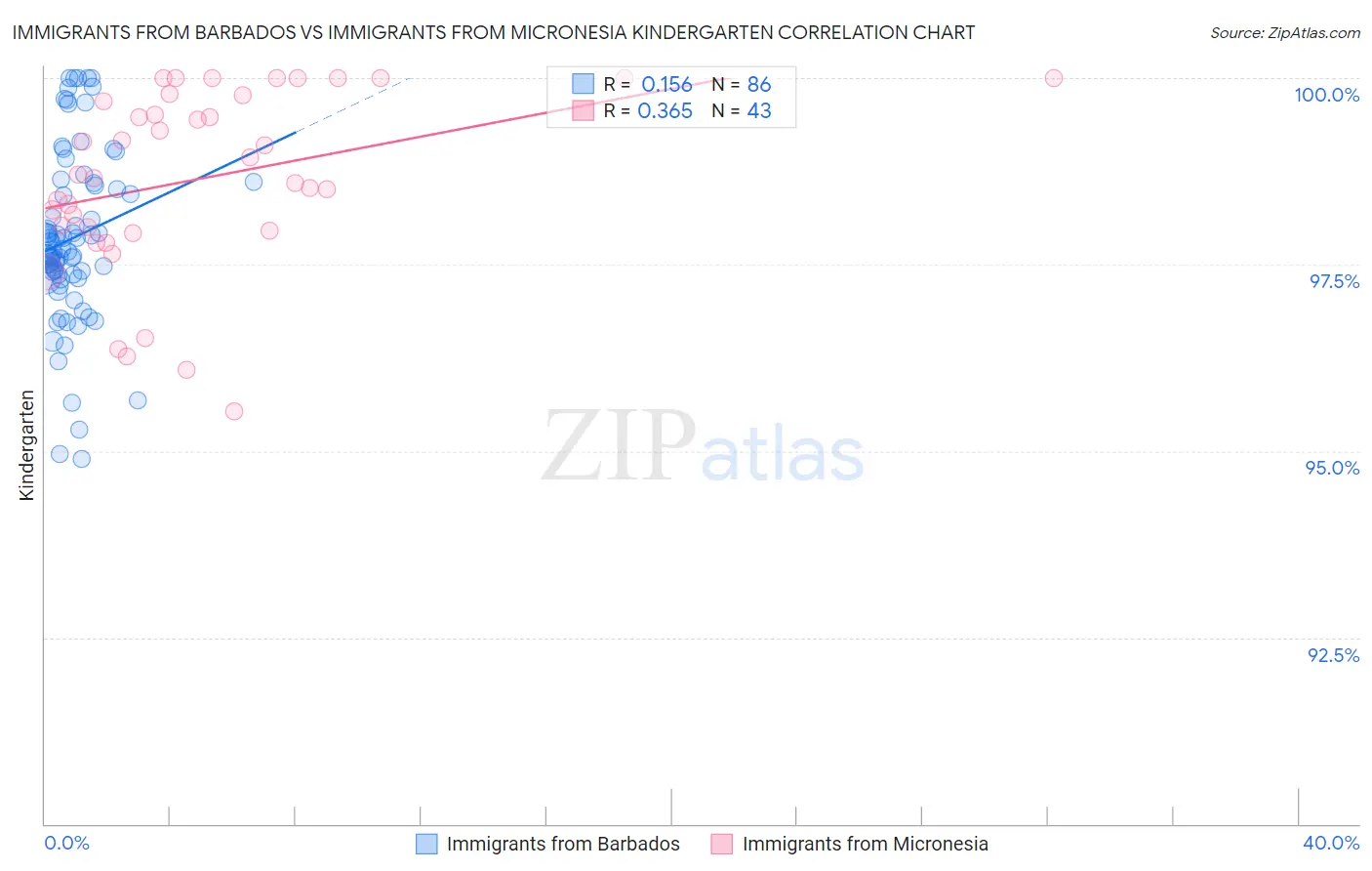Immigrants from Barbados vs Immigrants from Micronesia Kindergarten