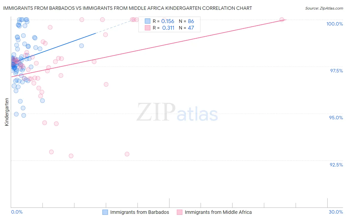 Immigrants from Barbados vs Immigrants from Middle Africa Kindergarten
