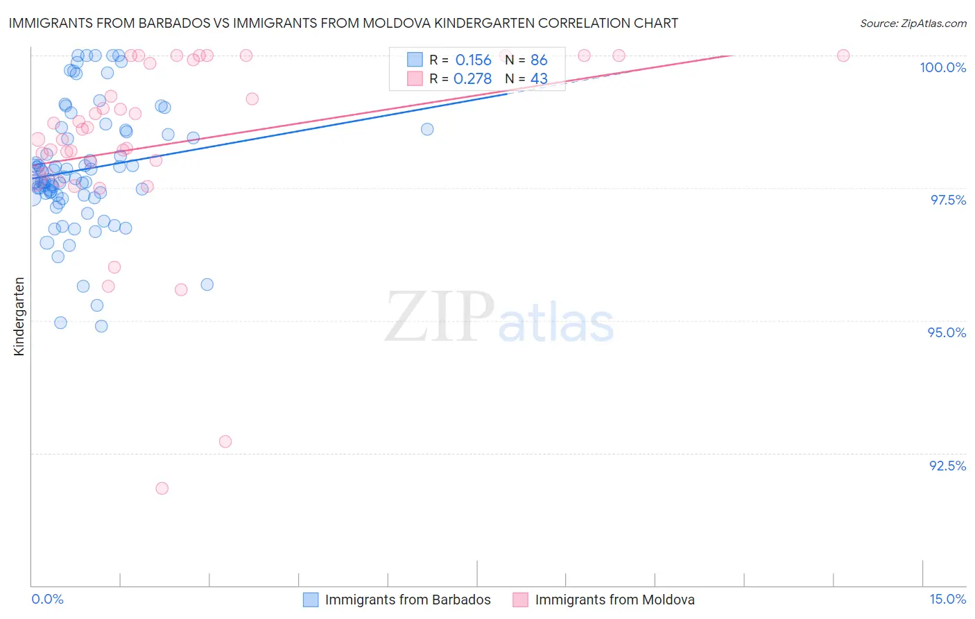 Immigrants from Barbados vs Immigrants from Moldova Kindergarten