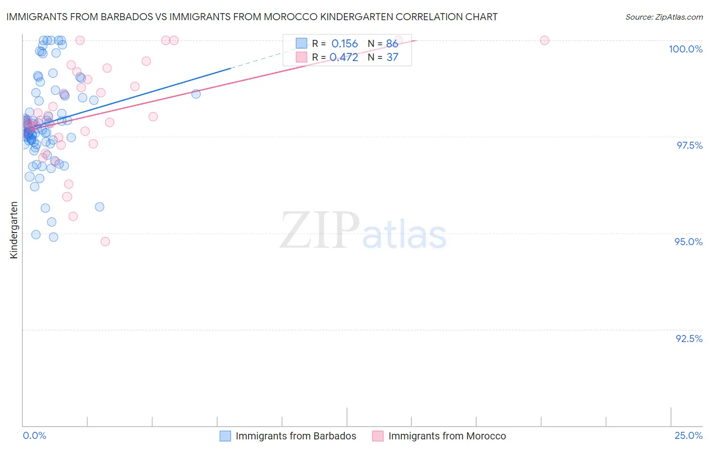 Immigrants from Barbados vs Immigrants from Morocco Kindergarten