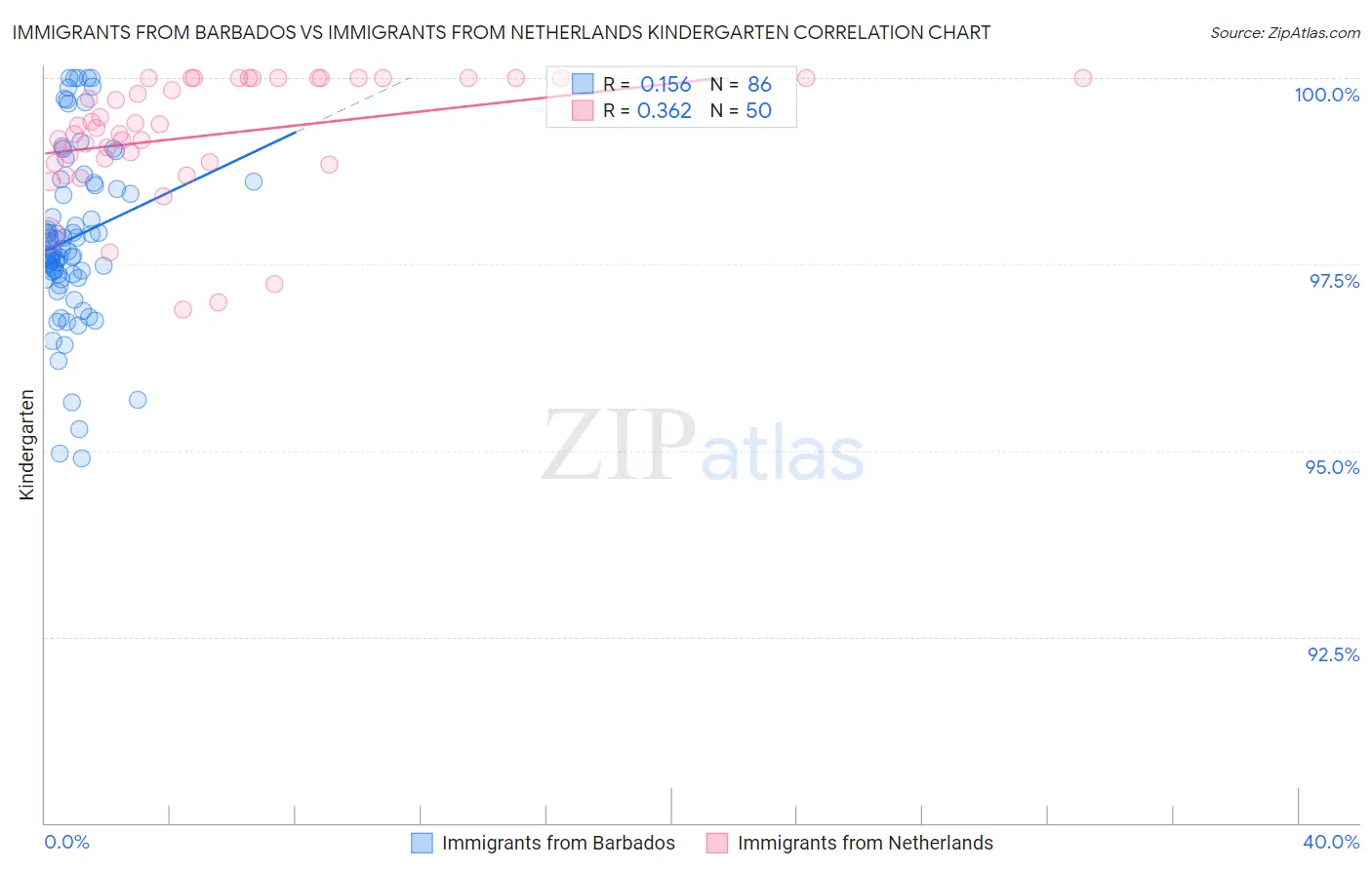 Immigrants from Barbados vs Immigrants from Netherlands Kindergarten