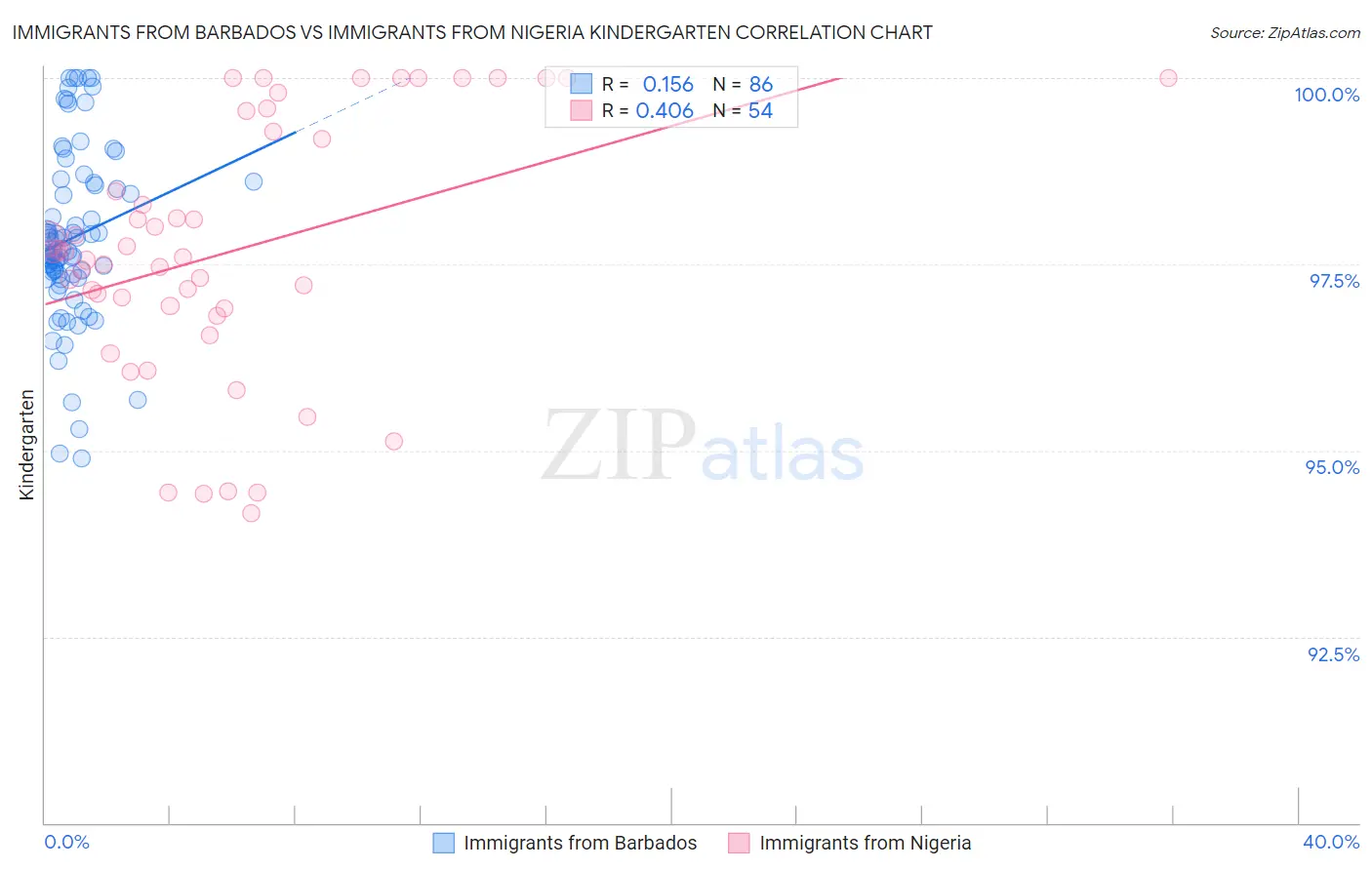 Immigrants from Barbados vs Immigrants from Nigeria Kindergarten