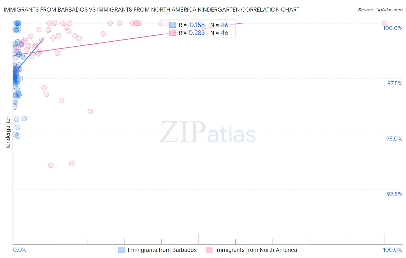 Immigrants from Barbados vs Immigrants from North America Kindergarten