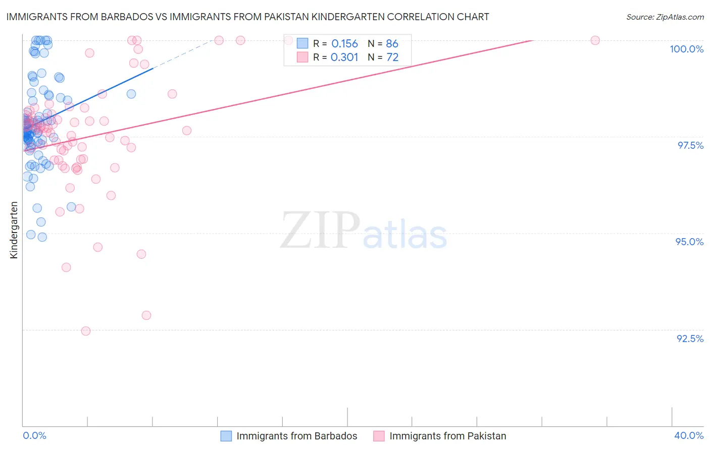 Immigrants from Barbados vs Immigrants from Pakistan Kindergarten