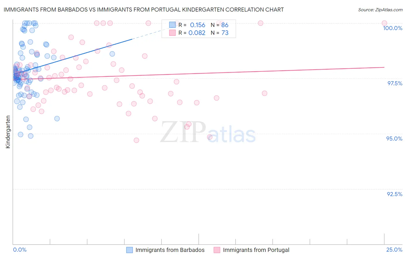 Immigrants from Barbados vs Immigrants from Portugal Kindergarten