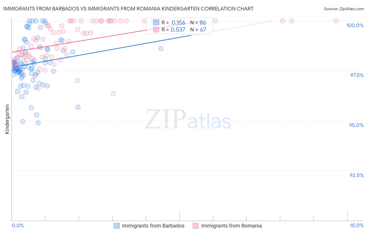 Immigrants from Barbados vs Immigrants from Romania Kindergarten