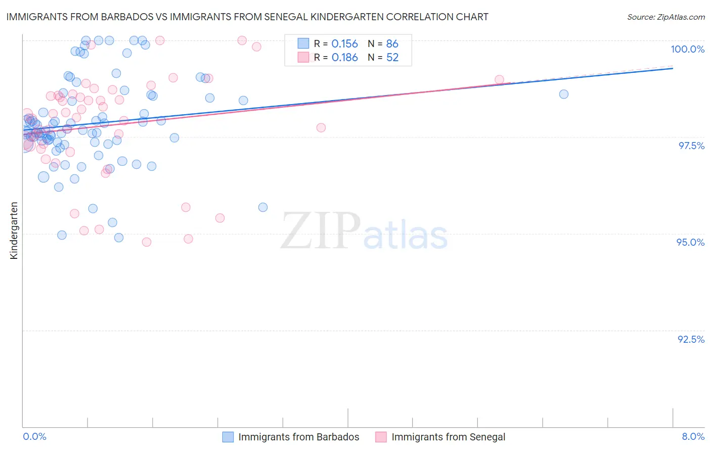Immigrants from Barbados vs Immigrants from Senegal Kindergarten