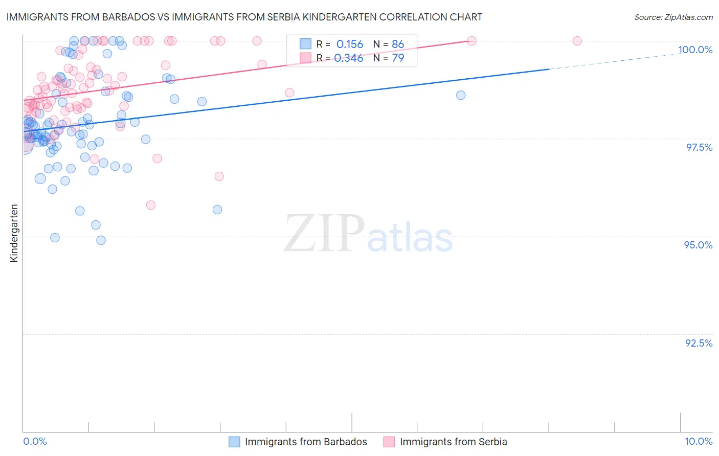 Immigrants from Barbados vs Immigrants from Serbia Kindergarten