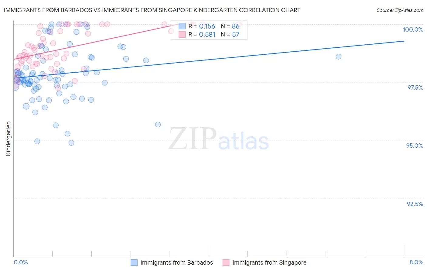 Immigrants from Barbados vs Immigrants from Singapore Kindergarten