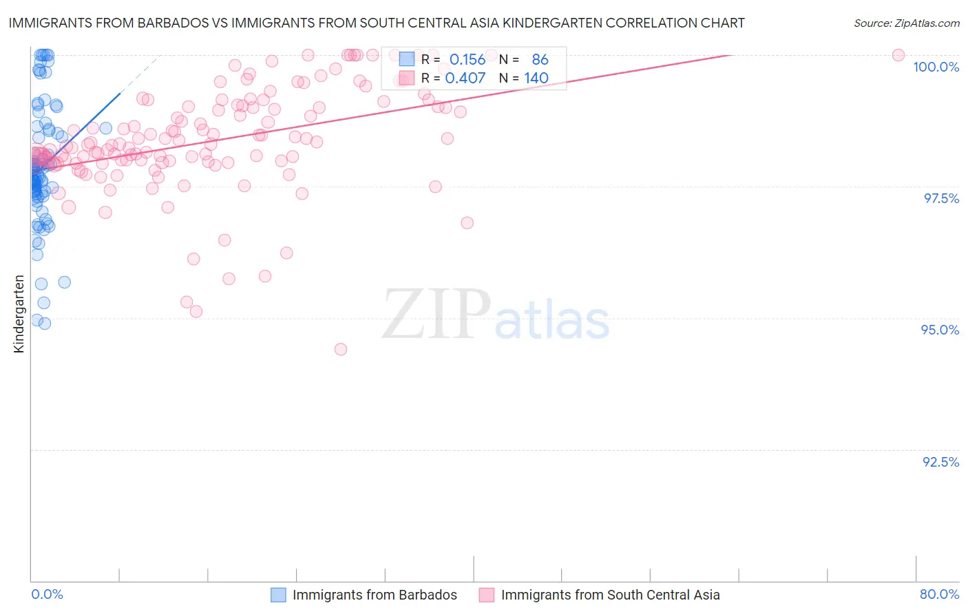 Immigrants from Barbados vs Immigrants from South Central Asia Kindergarten