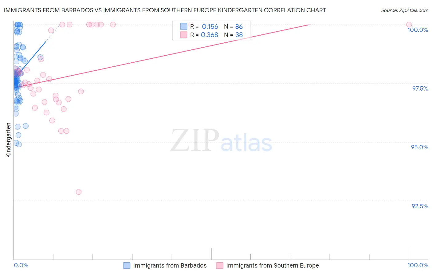 Immigrants from Barbados vs Immigrants from Southern Europe Kindergarten